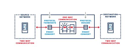 dots file transfer dod|Army Cross Domain Solution and Data Transfer Management.